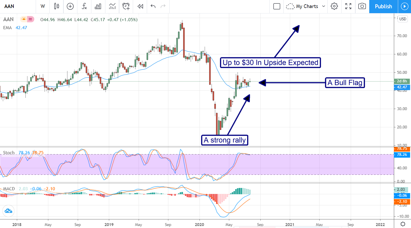 Aaron’s, Inc (NYSE: AAN) Twice The Stock It Used To Be And A Hot Buy